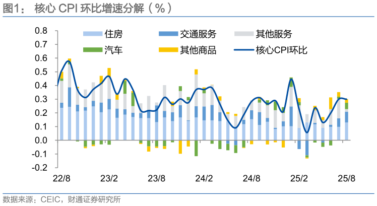 如何看待核心 CPI 环比增速分解（%）
