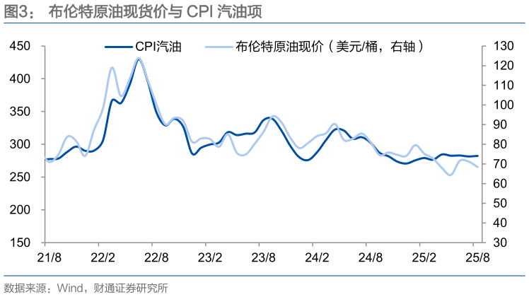 谁能回答布伦特原油现货价与 CPI 汽油项