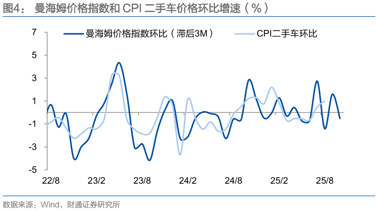 谁能回答曼海姆价格指数和 CPI 二手车价格环比增速（%）