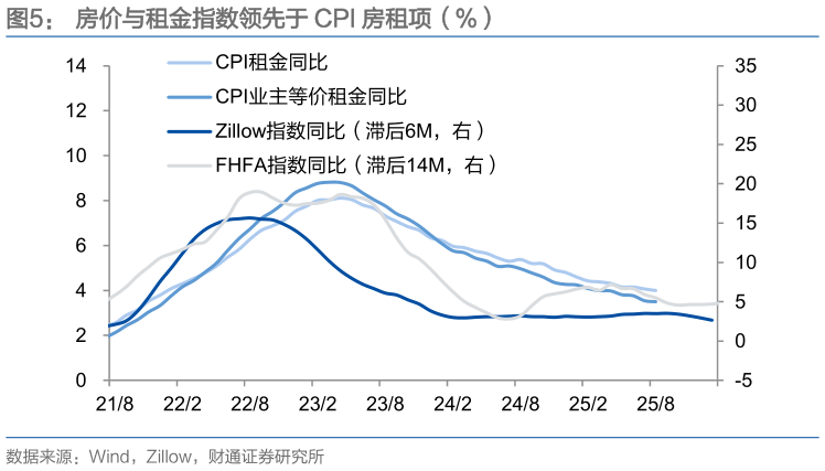 如何解释房价与租金指数领先于 CPI 房租项（%）