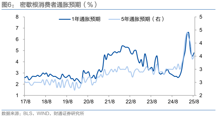一起讨论下密歇根消费者通胀预期（%）