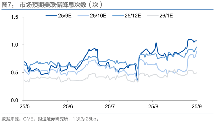 各位网友请教一下市场预期美联储降息次数（次）