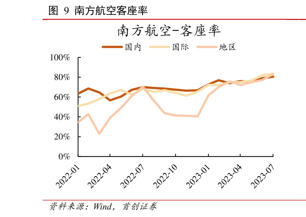 我想了解一下南方航空客座率?