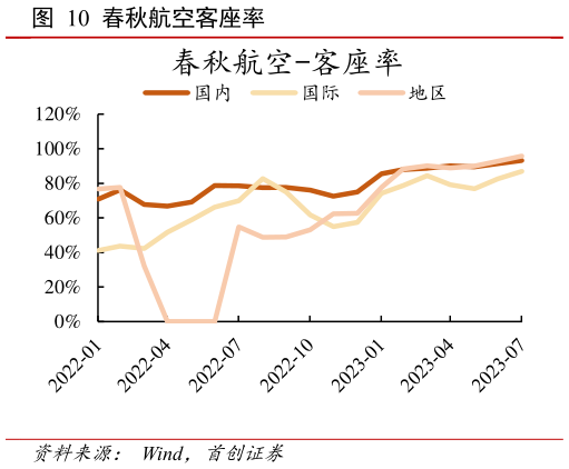 请问一下春秋航空客座率?