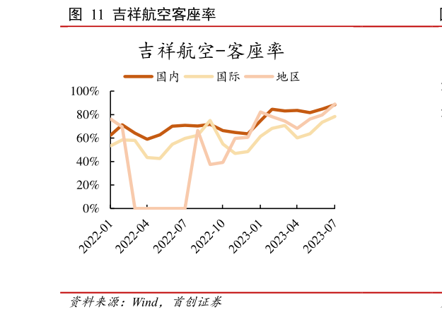 如何看待吉祥航空客座率?