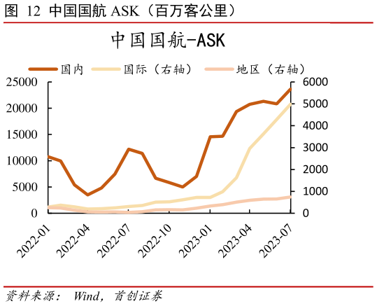 咨询下各位中国国航 ASK(百万客公里)?