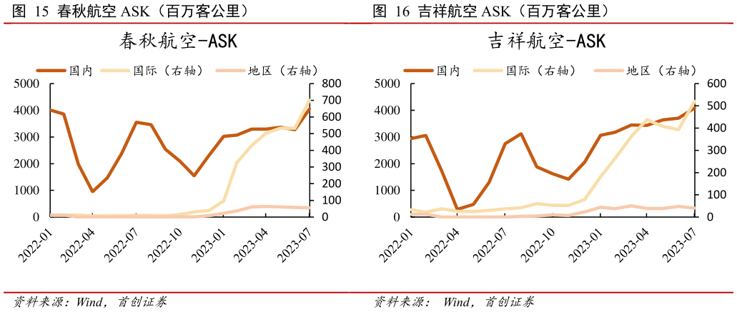 我想了解一下春秋航空 ASK(百万客公里) 吉祥航空 ASK(百万客公里)?