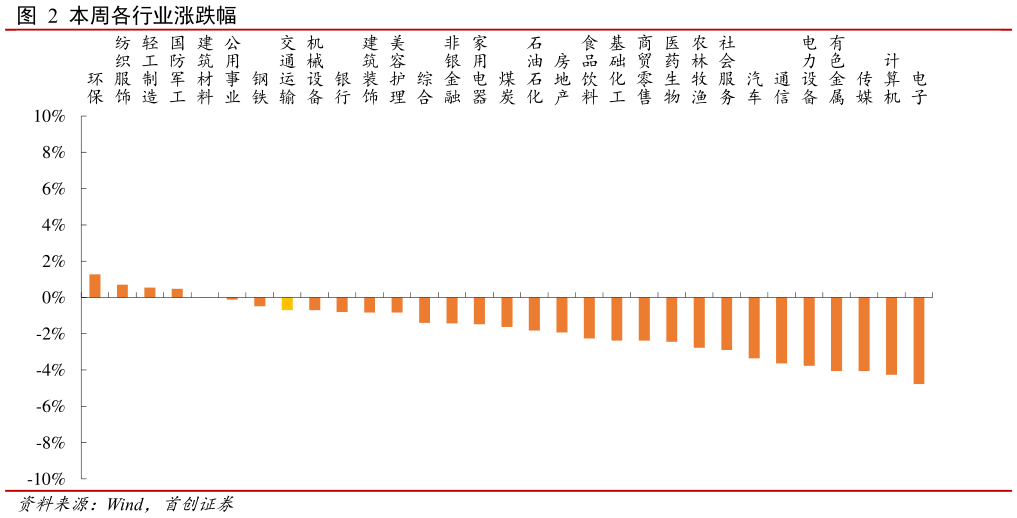 如何解释本周各行业涨跌幅 ?