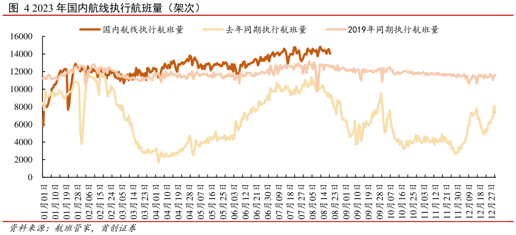 我想了解一下2023 年国内航线执行航班量(架次)?