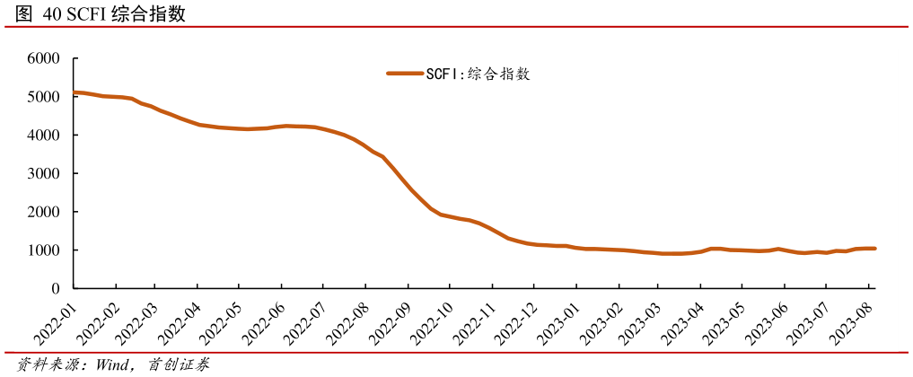 想关注一下SCFI 综合指数?