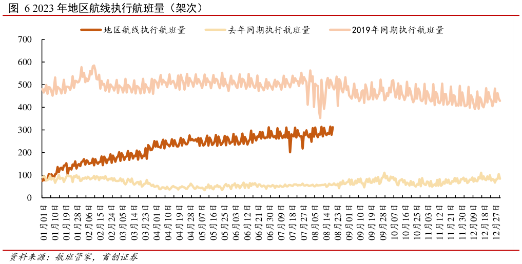 各位网友请教一下2023 年地区航线执行航班量(架次)?