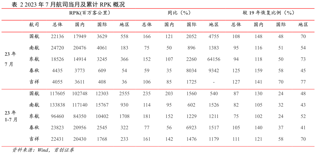 如何了解2023 年 7 月航司当月及累计 RPK 概况?