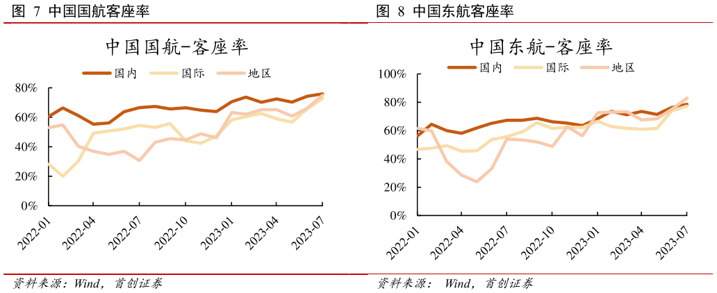 谁知道中国国航客座率 中国东航客座率?