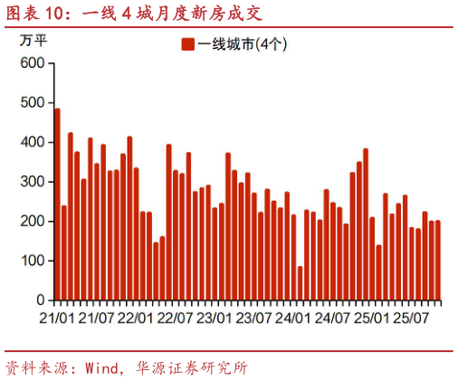 想关注一下一线 4 城月度新房成交