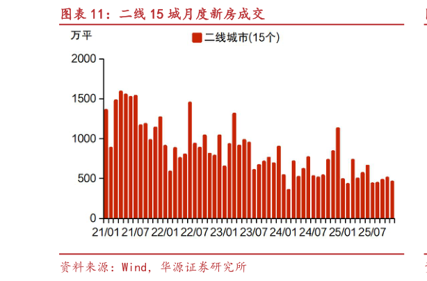 咨询大家二线 15 城月度新房成交