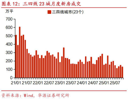 请问一下三四线 23 城月度新房成交