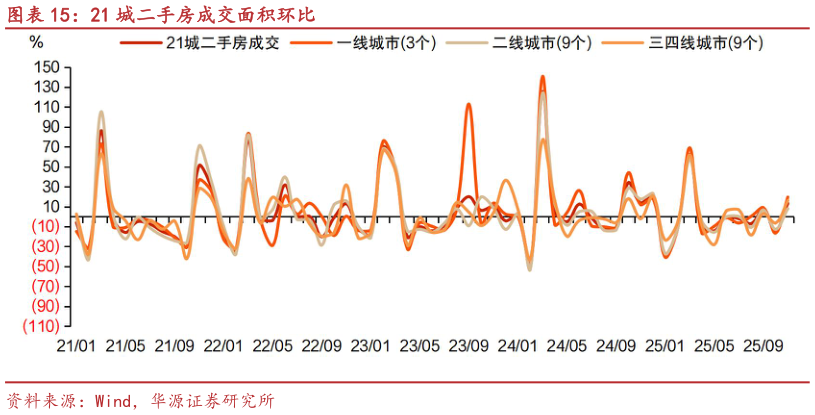 咨询大家21 城二手房成交面积环比