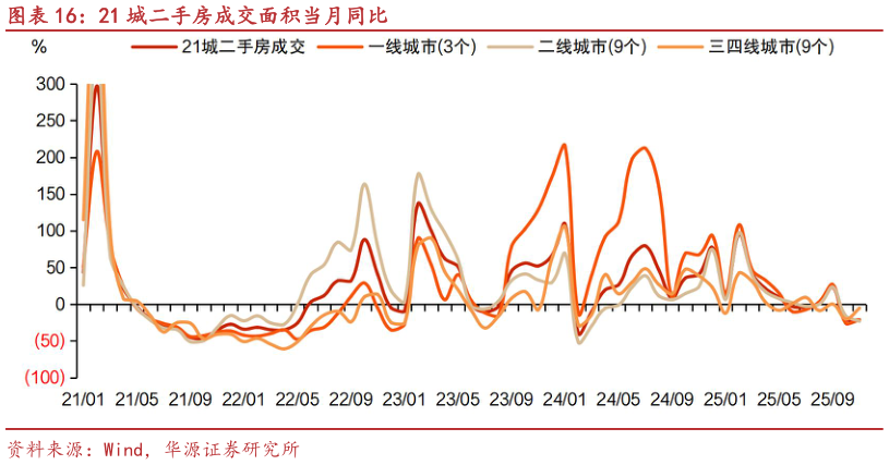 如何解释21 城二手房成交面积当月同比