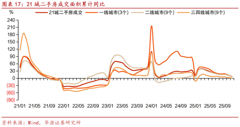 请问一下21 城二手房成交面积累计同比