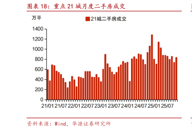 各位网友请教一下重点 21 城月度二手房成交