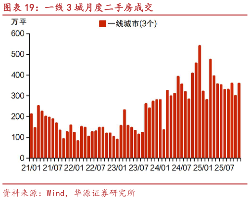 如何了解一线 3 城月度二手房成交