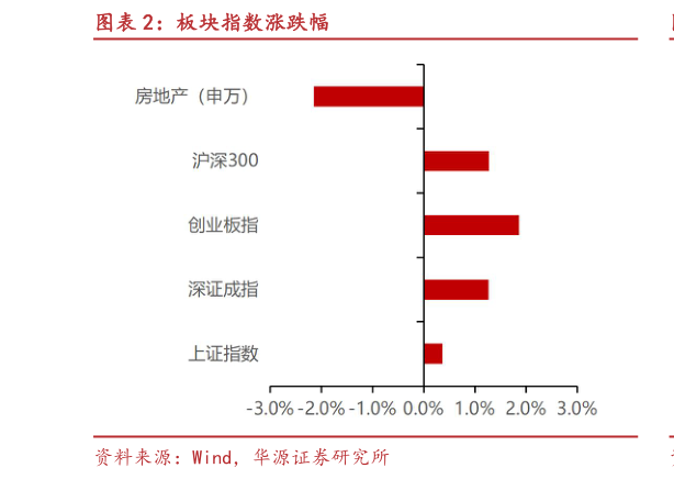 一起讨论下板块指数涨跌幅