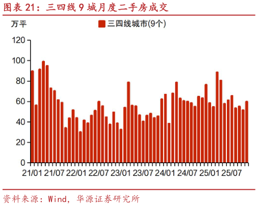如何解释三四线 9 城月度二手房成交