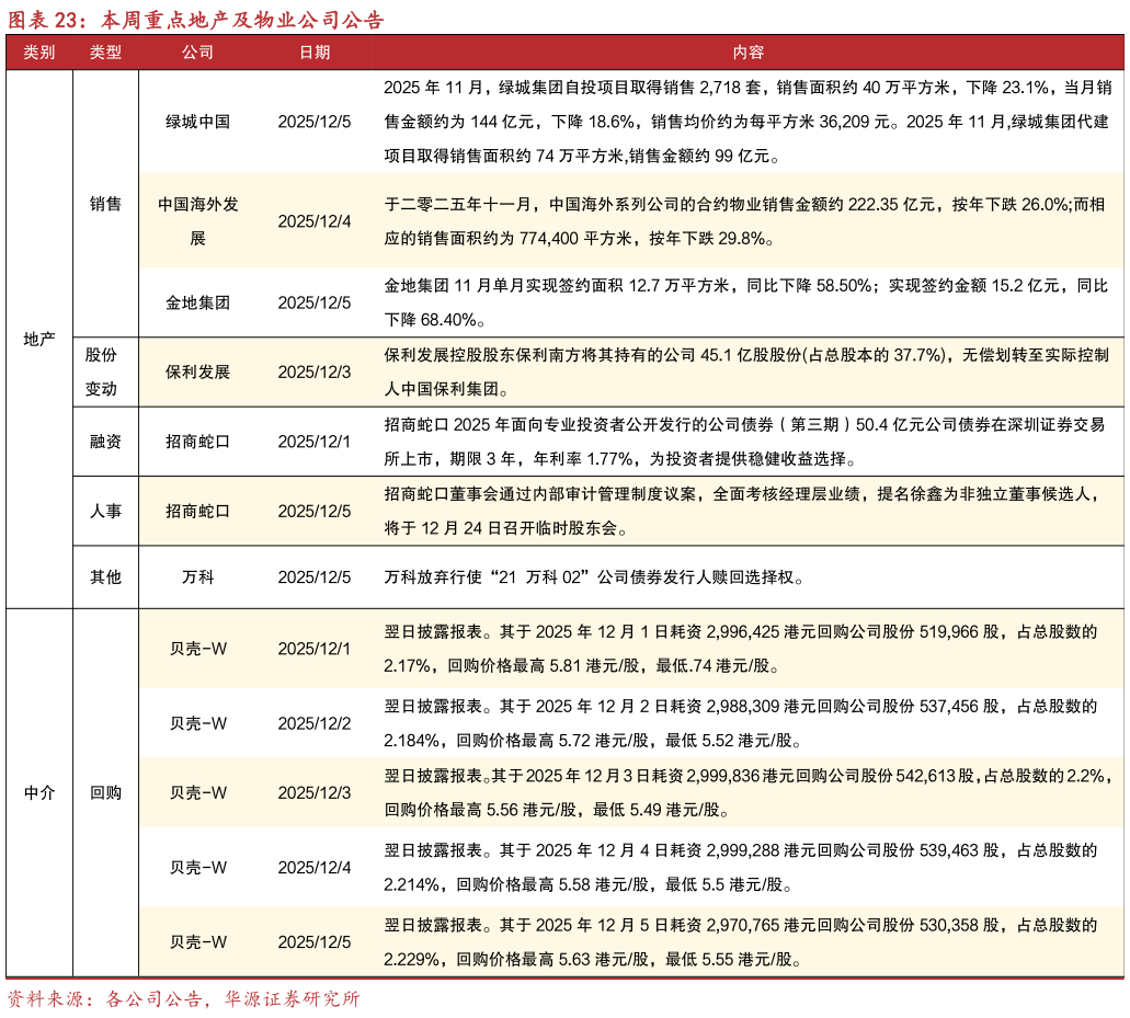 谁知道本周重点地产及物业公司公告