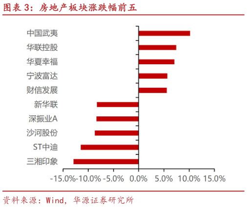 咨询下各位房地产板块涨跌幅前五