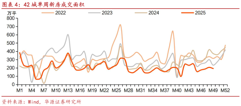 如何了解42 城单周新房成交面积