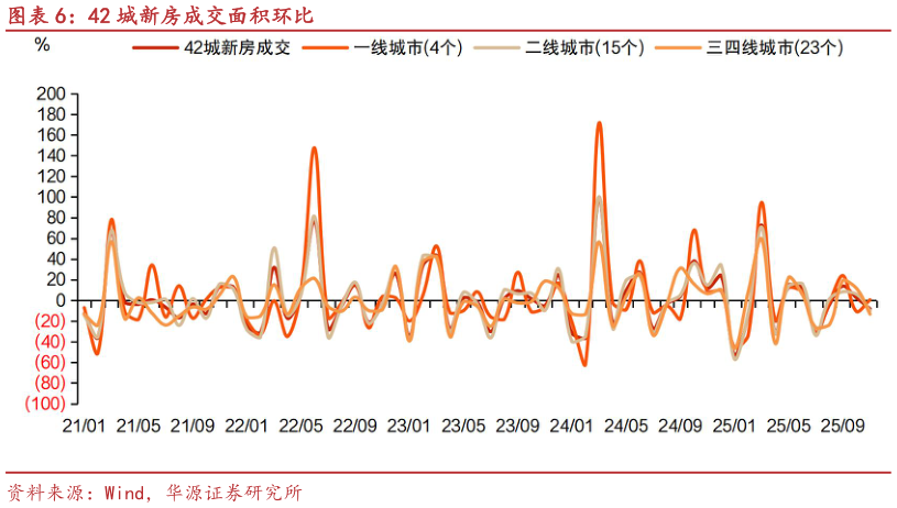 你知道42 城新房成交面积环比