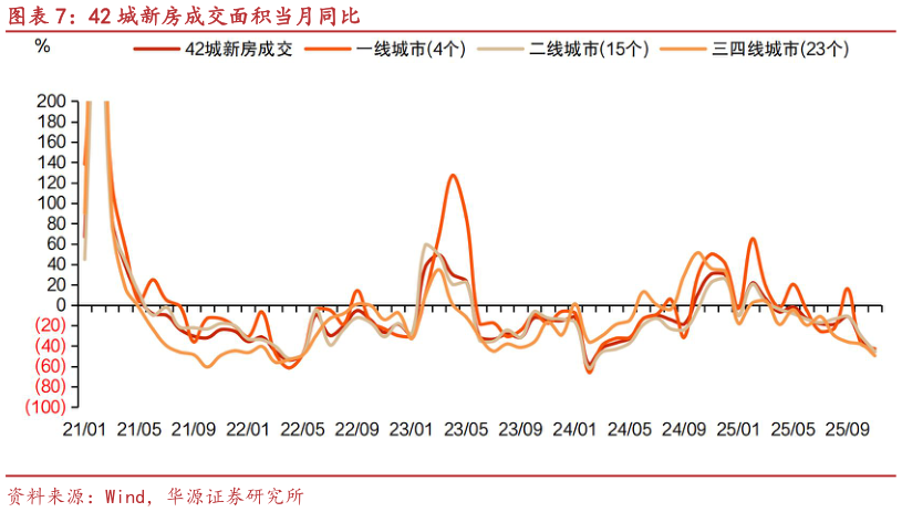 谁知道42 城新房成交面积当月同比