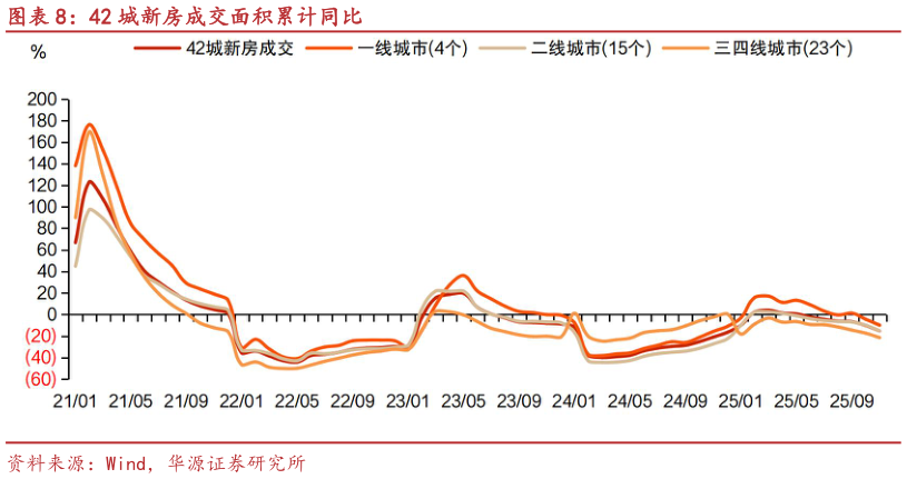 一起讨论下42 城新房成交面积累计同比