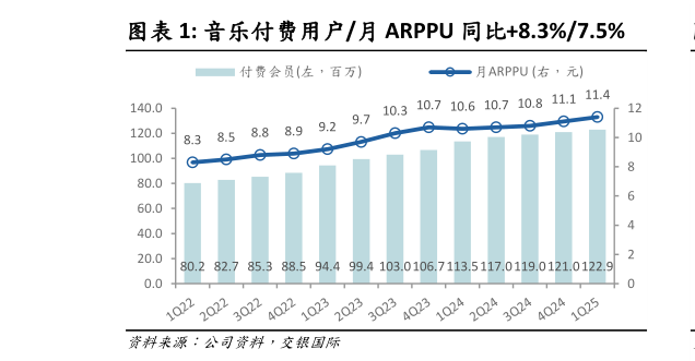 谁能回答音乐付费用户月 ARPPU 同比8.3%7.5%