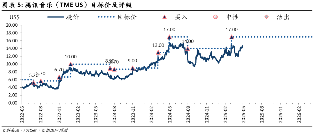 如何解释腾讯音乐（TME US）目标价及评级