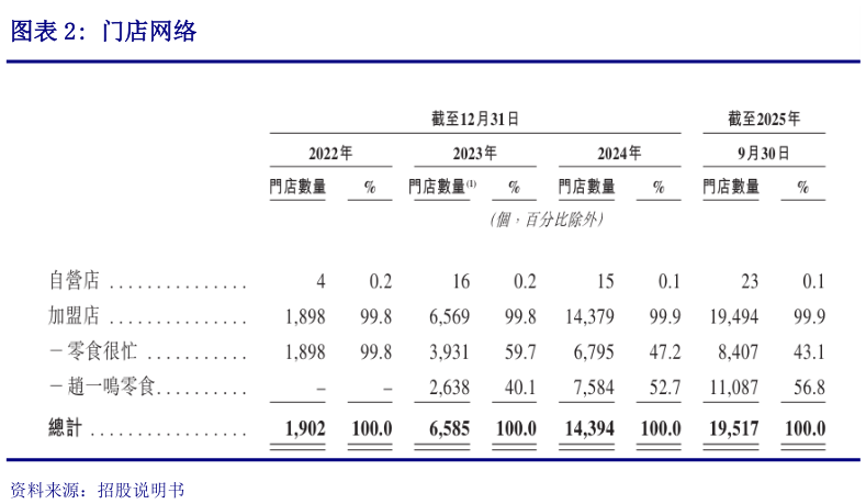如何看待门店网络