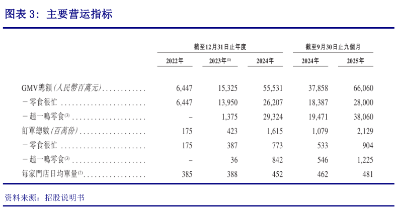 你知道主要营运指标