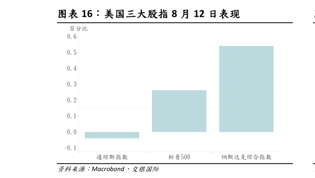 咨询大家美国三大股指 8 月 12 日表现