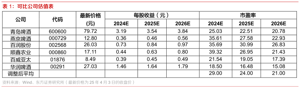 如何看待可比公司估值表