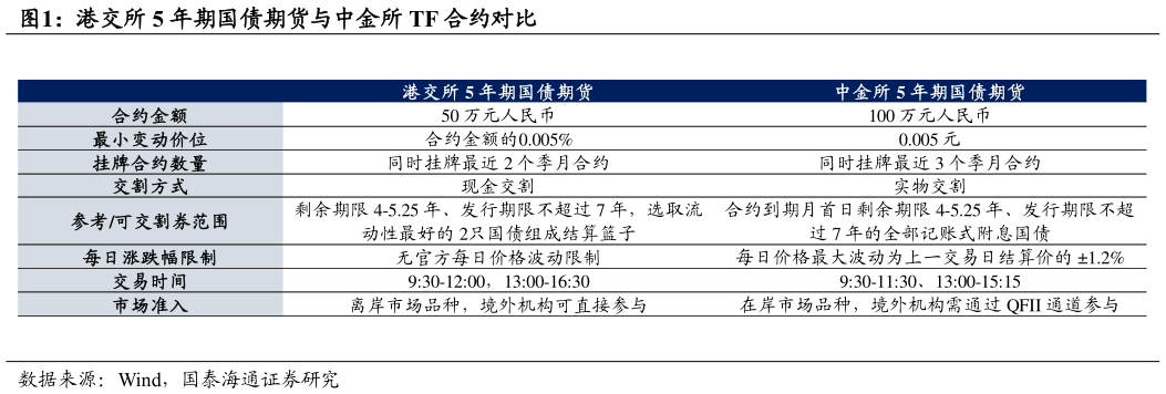 想关注一下港交所 5 年期国债期货与中金所 TF 合约对比