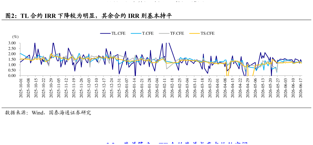 如何看待TL 合约 IRR 下降较为明显，其余合约 IRR 则基本持平
