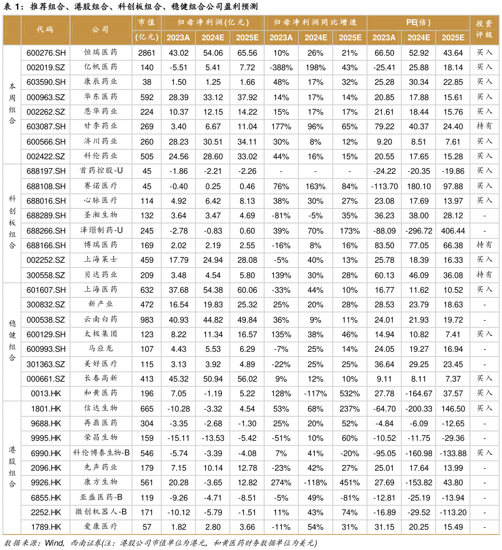 如何才能推荐组合、港股组合、科创板组合、稳健组合公司盈利预测?