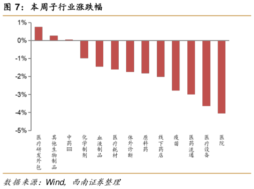 想问下各位网友本周子行业涨跌幅