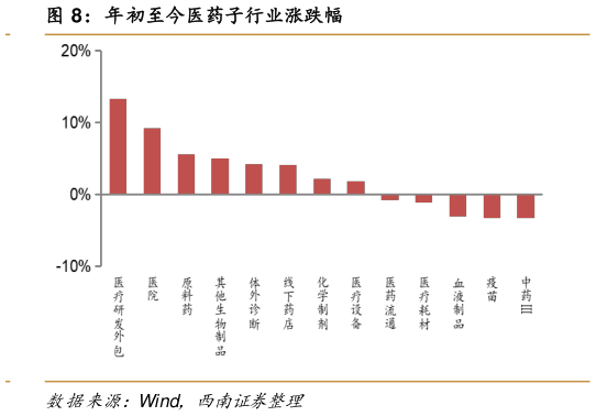 谁知道年初至今医药子行业涨跌幅