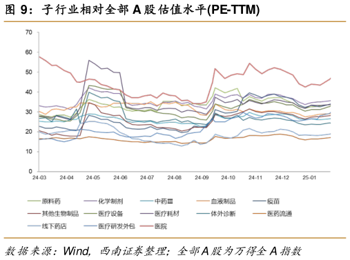 如何看待子行业相对全部 A 股估值水平PE-TTM