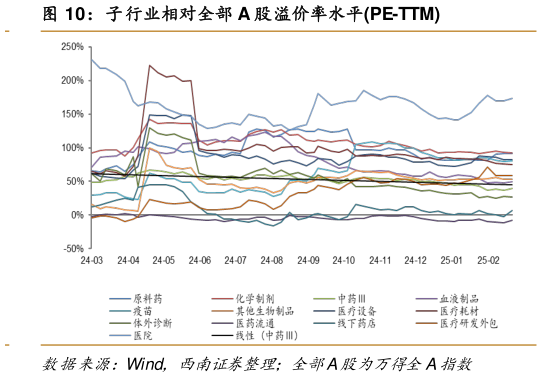 谁知道子行业相对全部 A 股溢价率水平PE-TTM