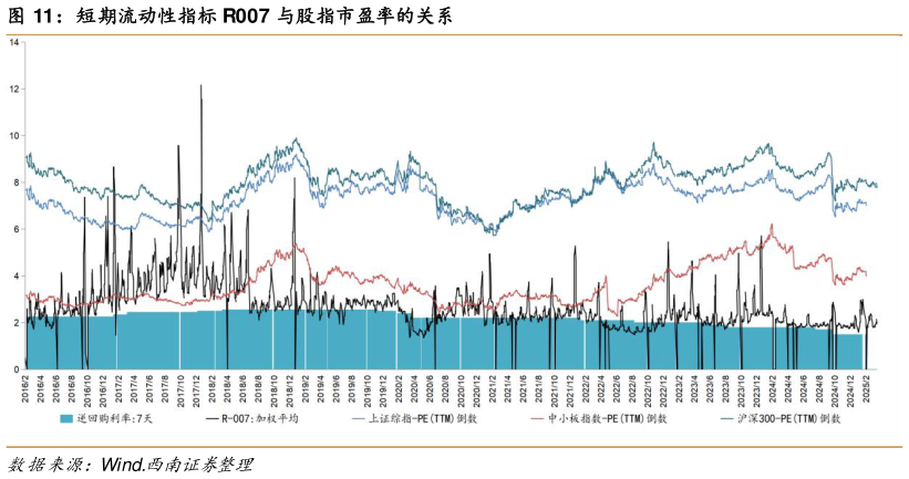 一起讨论下短期流动性指标 R007 与股指市盈率的关系