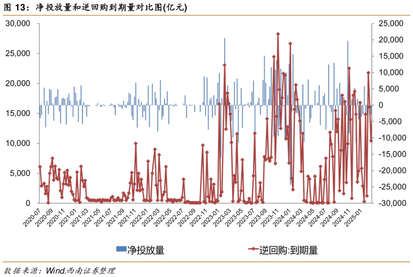 我想了解一下净投放量和逆回购到期量对比图亿元