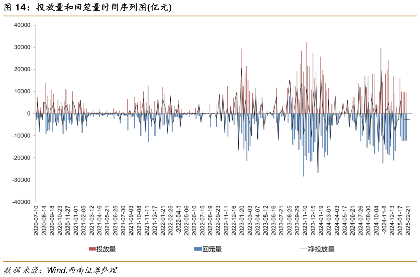 谁能回答投放量和回笼量时间序列图亿元