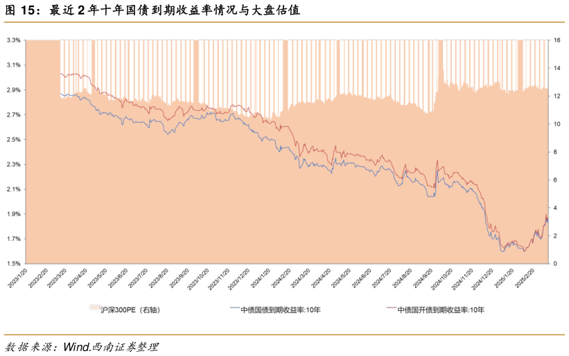 怎样理解最近 2 年十年国债到期收益率情况与大盘估值?
